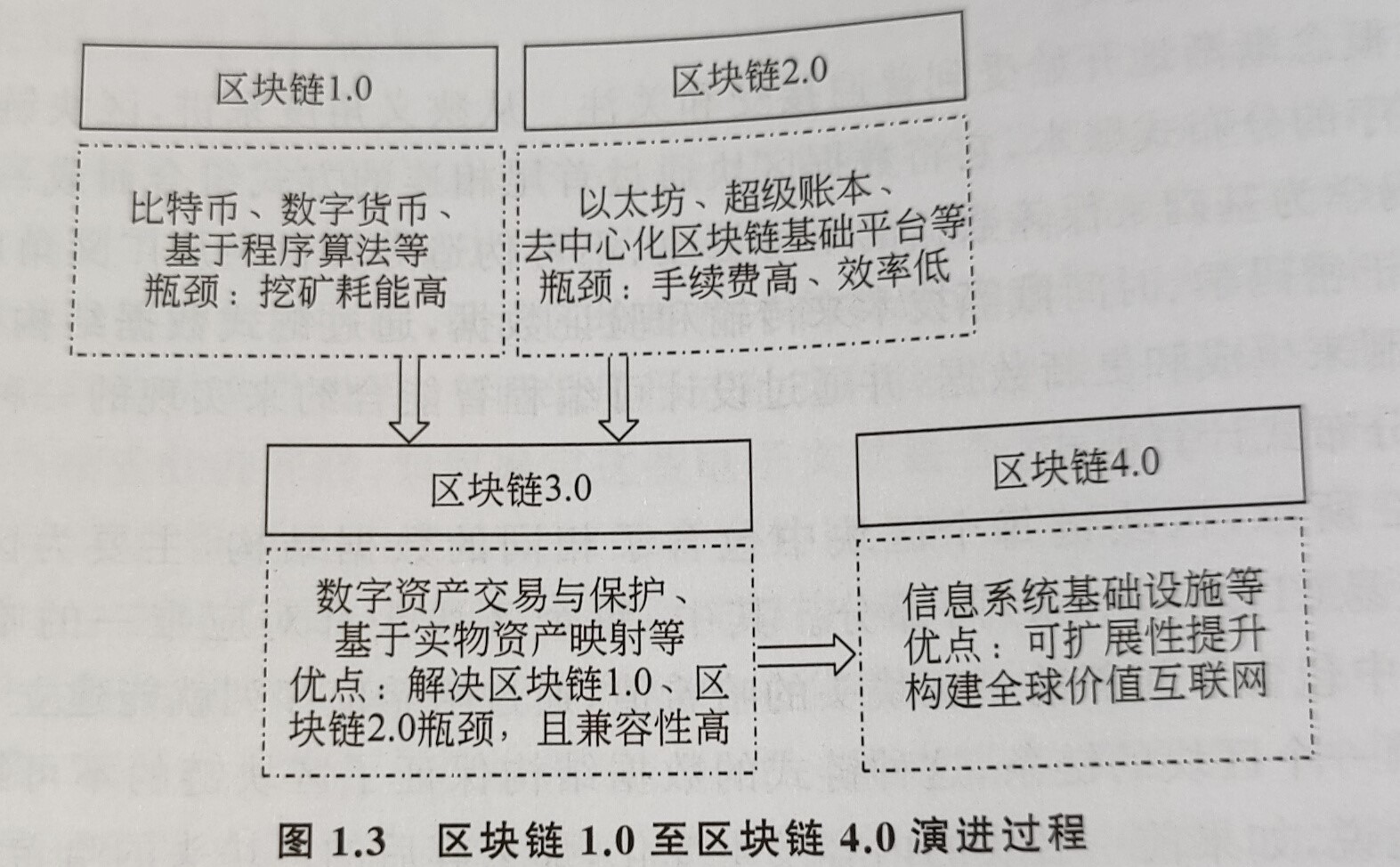 区块链技术发展阶段