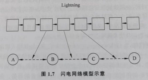 闪电网络模型