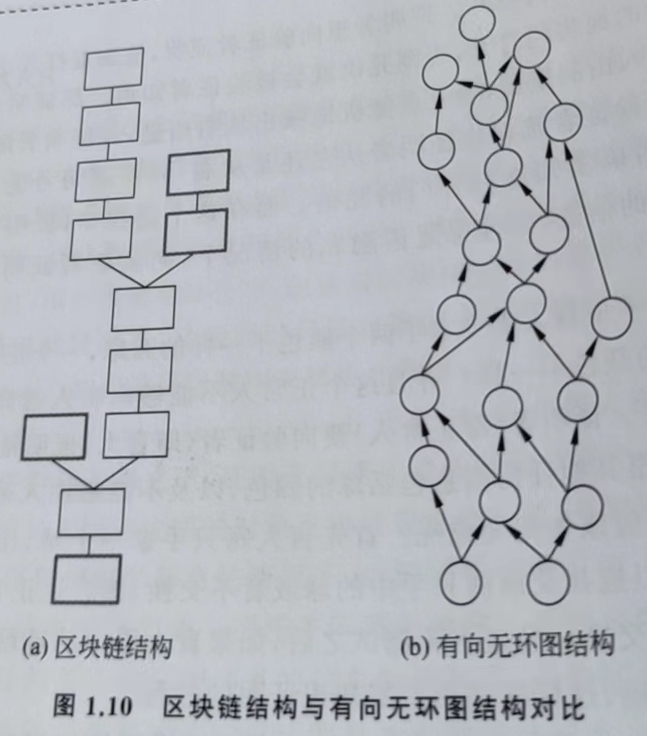 区块链结构与有向无环图