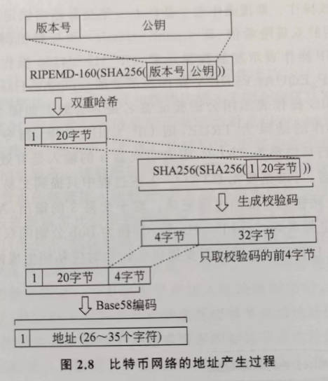 比特币网络地址产生过程