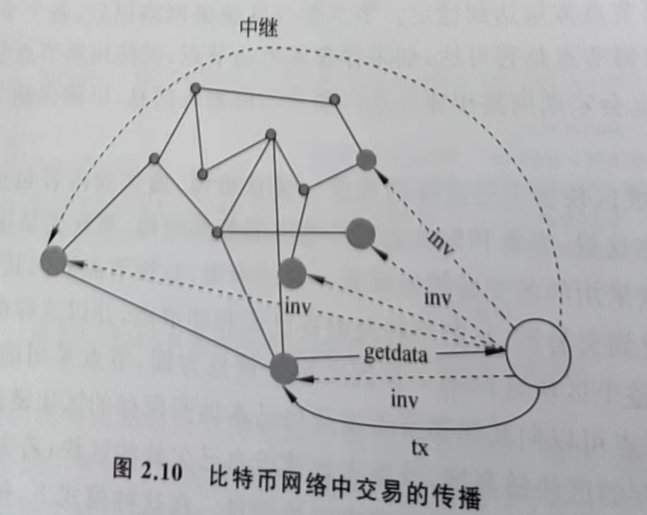 比特币交易传播