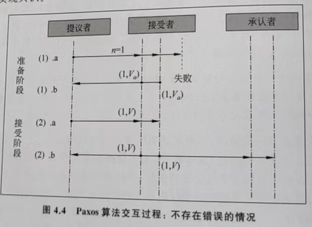 Paxos算法交互过程:不存在错误的情况