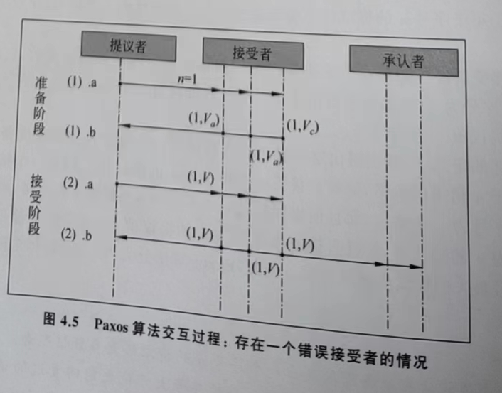 Paxos算法交互过程:存在一个错误接受者的情况