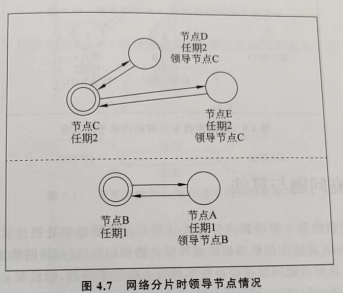 网络分片时领导节点情况