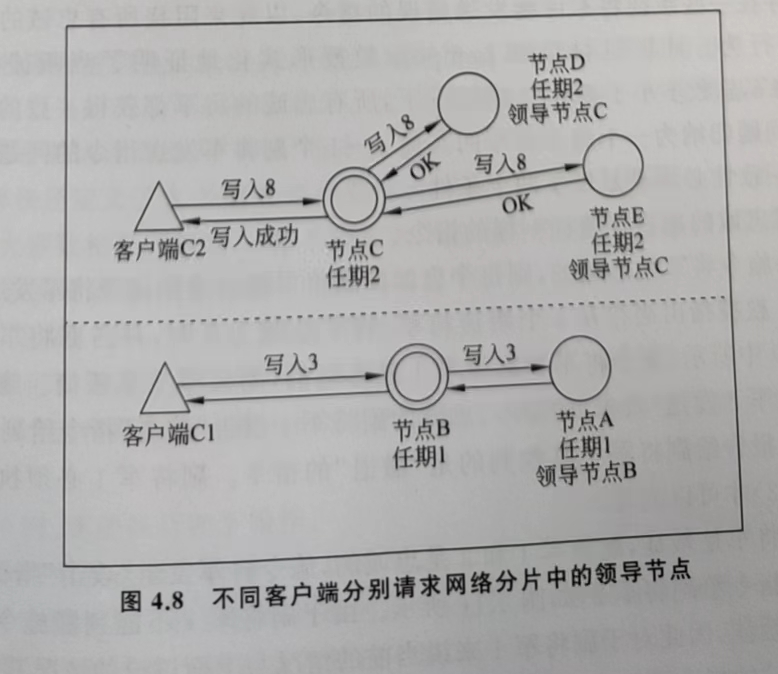 Paxos算法交互过程:不存在错误的情况