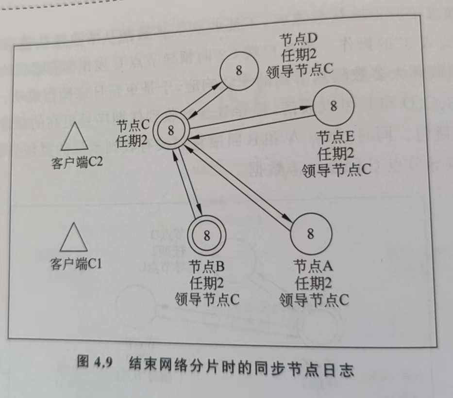 结束网络分片时的同步节点日志