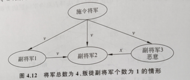 将军总数为 4、徒副将军个数为1的情形