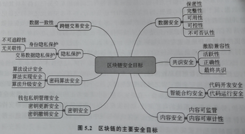 区块链的主要安全目标