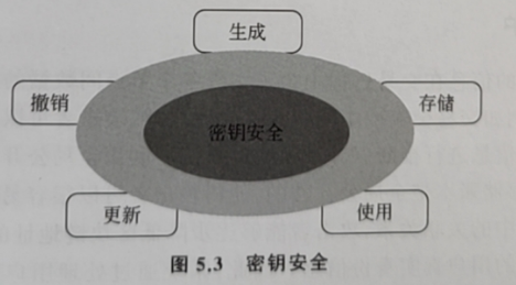 区块链的主要安全目标