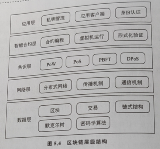 区块链层级结构